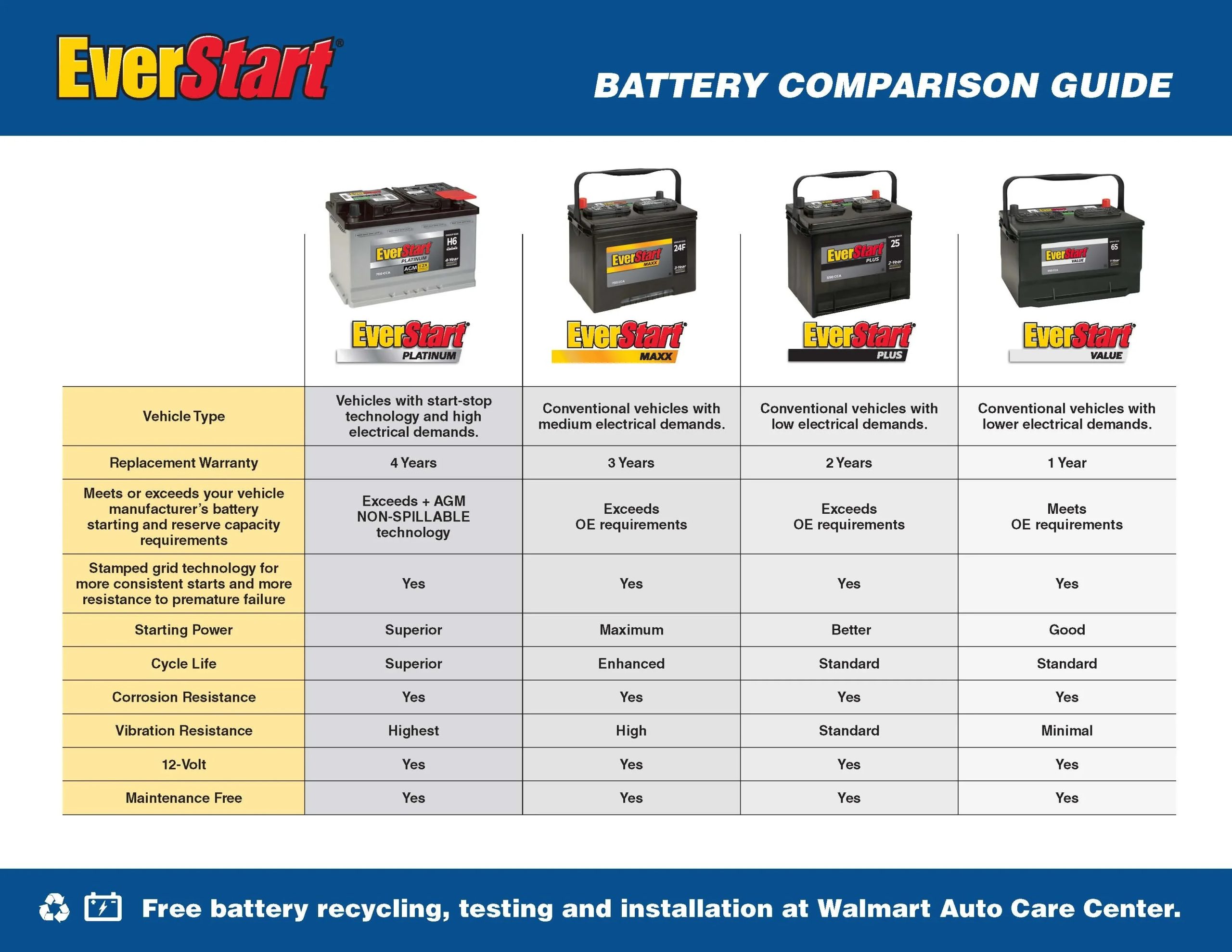 EverStart Maxx Lead Acid Automotive Battery, Group Size 27 12 Volt, 810 CCA 160RC - Image 6